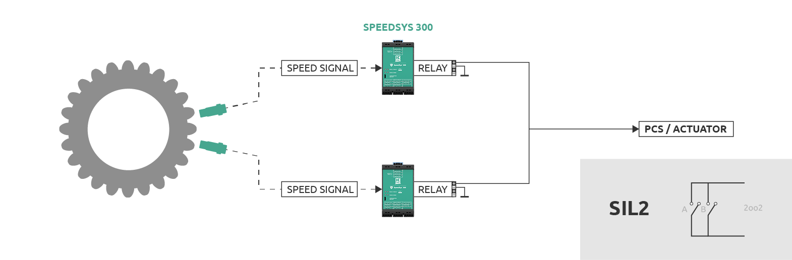 Modelo Speedsys-300-overspeed-protection-2oo2-configuration